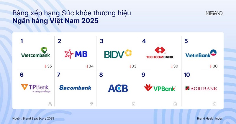 Báo cáo Banking Brand Beat Score 2025: Cạnh tranh thương hiệu ngân hàng bước vào giai đoạn khốc liệt hơn